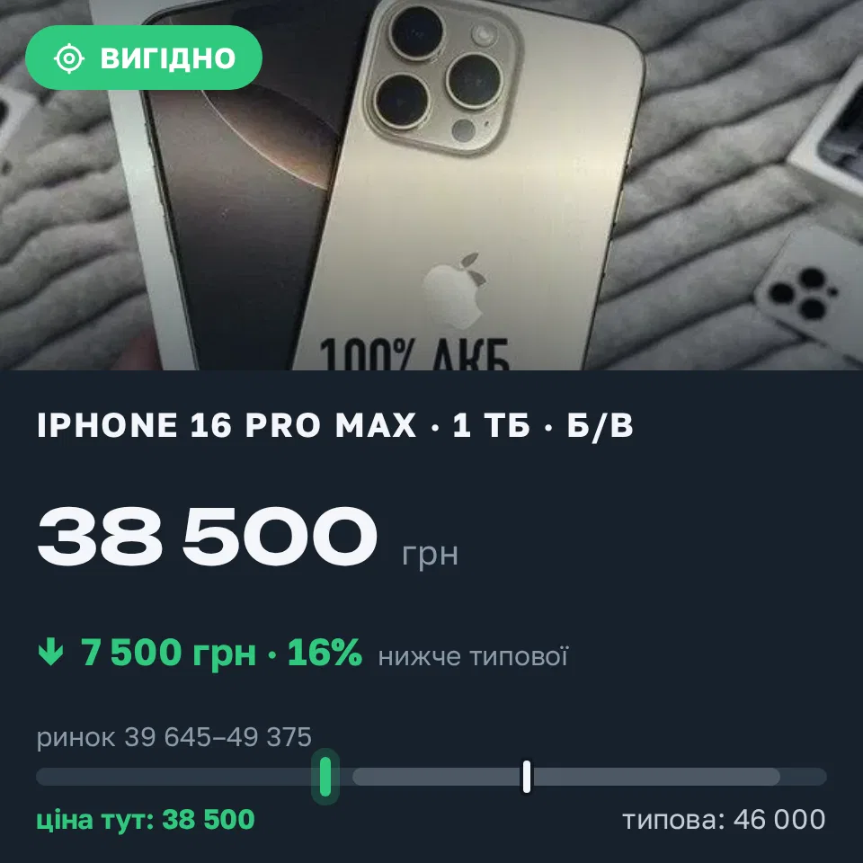 Знахідка Trofey: iPhone 16 Pro Max 1 ТБ б/у за 38 500 грн — на 7 500 грн (−16%) нижче ринку. Борщів, 20.09 10:03.