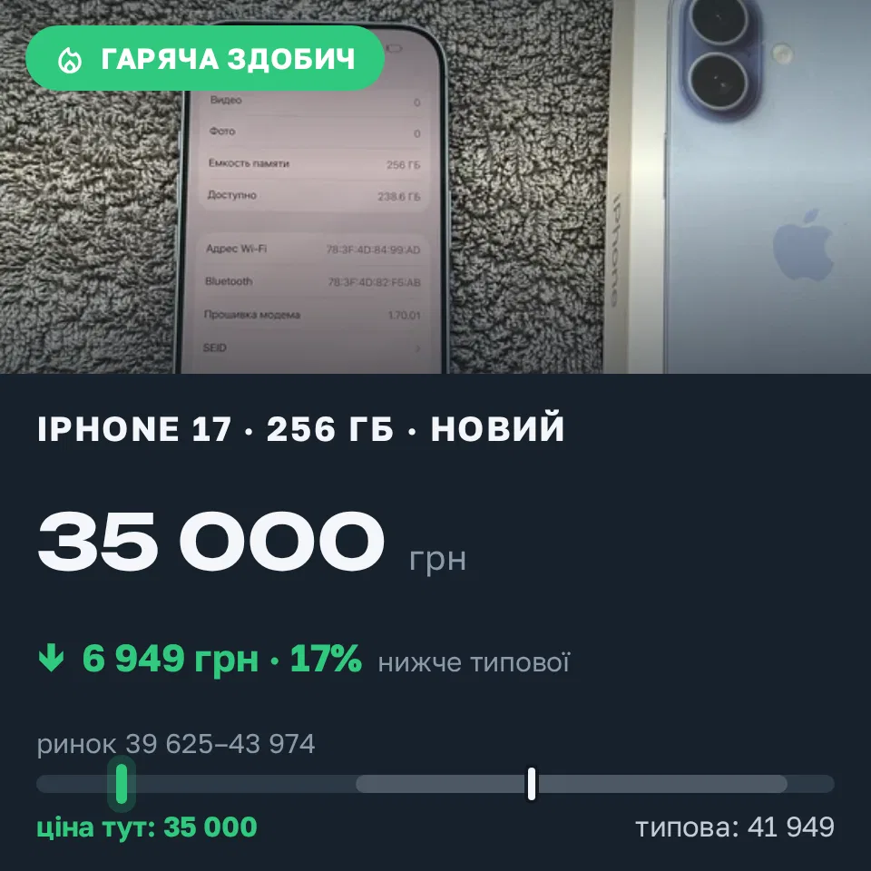 Знахідка Trofey: iPhone 17 256 ГБ нові за 35 000 грн — на 6 949 грн (−17%) нижче ринку. Київ, 20.09 10:08.