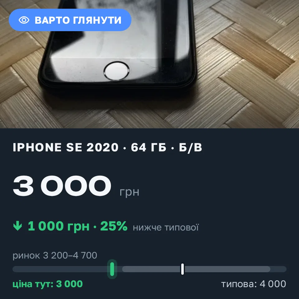 Знахідка Trofey: iPhone SE 2020 64 ГБ б/у за 3 000 грн — на 1 000 грн (−25%) нижче ринку. Суми, 20.09 10:16.