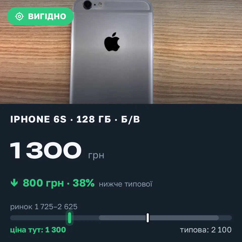 Знахідка Trofey: iPhone 6s 128 ГБ б/у за 1 300 грн — на 800 грн (−38%) нижче ринку. Одеса, 20.09 10:22.