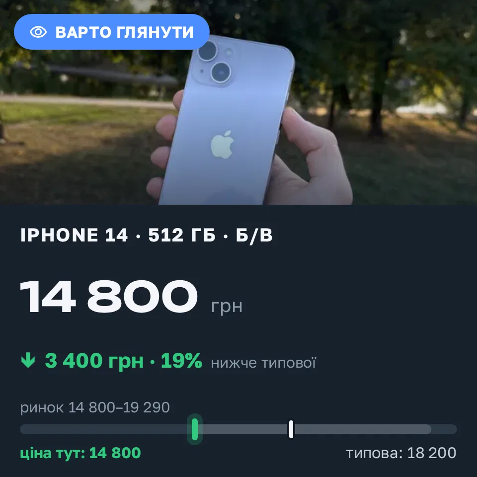 Знахідка Trofey: iPhone 14 512 ГБ б/у за 14 800 грн — на 3 400 грн (−19%) нижче ринку. Коломия, 20.09 10:22.