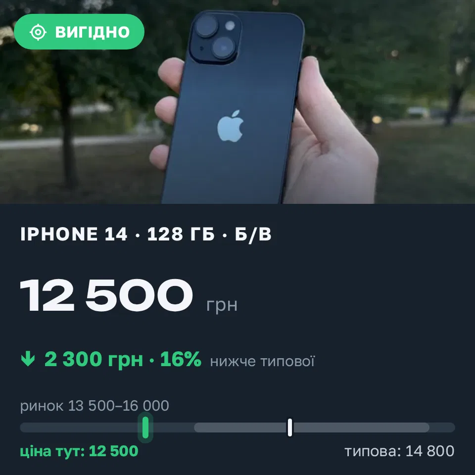 Знахідка Trofey: iPhone 14 128 ГБ б/у за 12 500 грн — на 2 300 грн (−16%) нижче ринку. Коломия, 20.09 10:30.