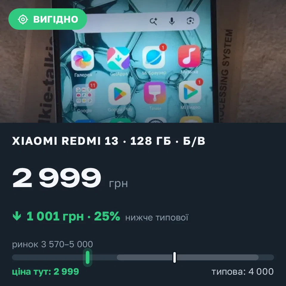 Знахідка Trofey: Redmi 13 128 ГБ б/у за 2 999 грн — на 1 001 грн (−25%) нижче ринку. Ізмаїл, 20.09 10:30.