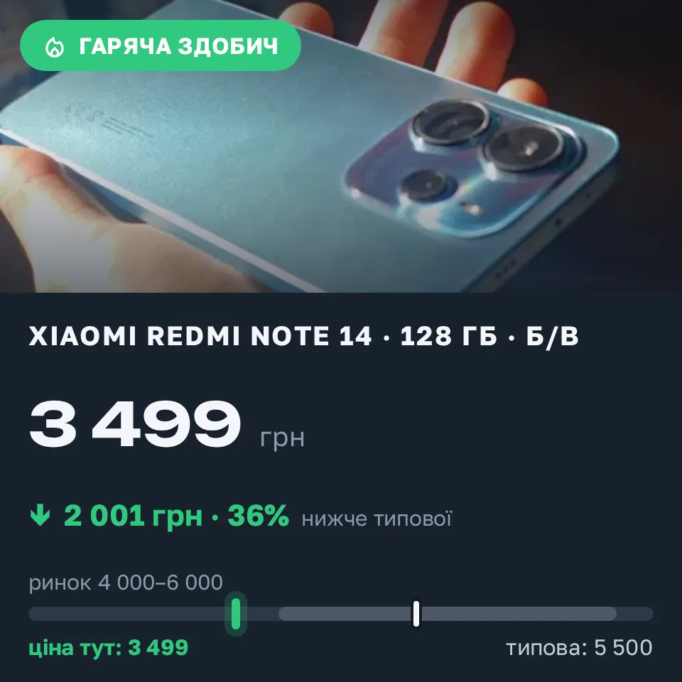 Знахідка Trofey: Redmi Note 14 128 ГБ б/у за 3 499 грн — на 2 001 грн (−36%) нижче ринку. Черкаси, 20.09 10:31.