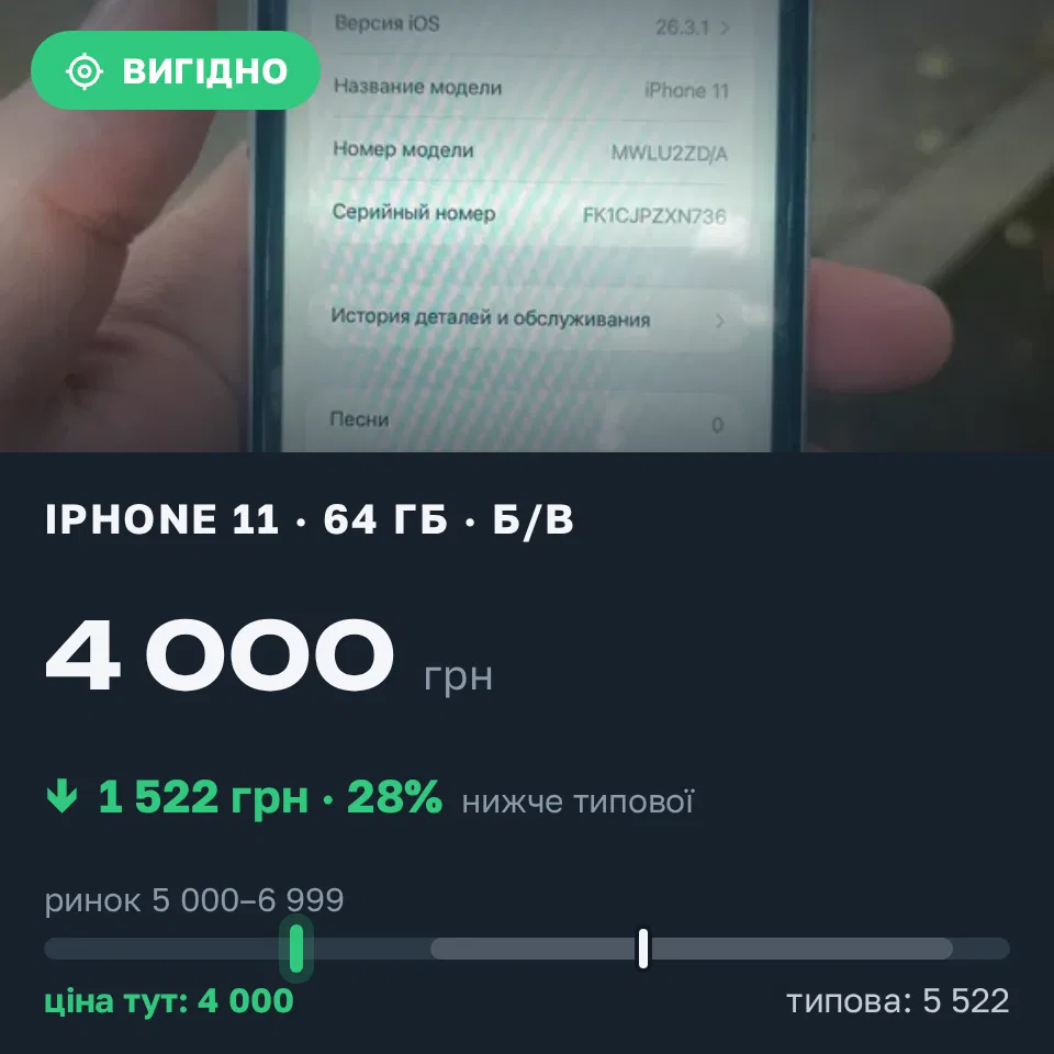 Знахідка Trofey: iPhone 11 64 ГБ б/у за 4 000 грн — на 2 000 грн (−28%) нижче ринку. Харків, 20.09 10:45.