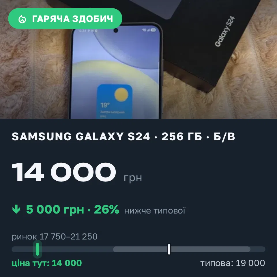 Знахідка Trofey: Galaxy S24 256 ГБ б/у за 14 000 грн — на 5 000 грн (−26%) нижче ринку. Харків, 20.09 10:48.