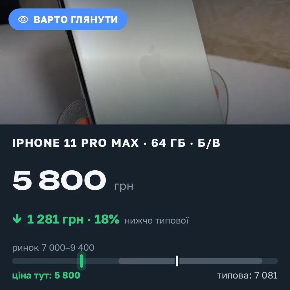 Знахідка Trofey: iPhone 11 Pro Max 64 ГБ б/у за 5 800 грн — на 2 499 грн (−18%) нижче ринку. Ромни, 20.09 11:09.