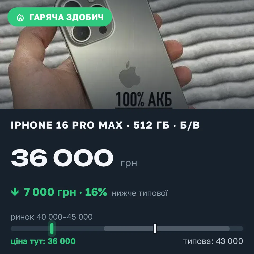 Знахідка Trofey: iPhone 16 Pro Max 512 ГБ б/у за 36 000 грн — на 7 000 грн (−16%) нижче ринку. Українка, 20.09 11:16.