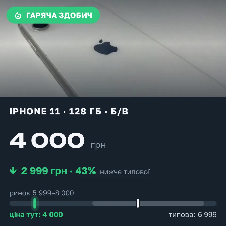 Знахідка Trofey: iPhone 11 128 ГБ б/у за 4 000 грн — на 2 999 грн (−43%) нижче ринку. Первомайськ, 20.09 11:25.