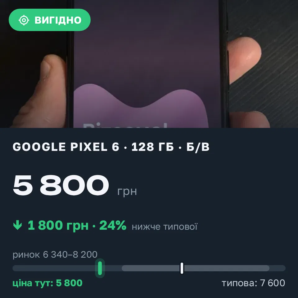 Знахідка Trofey: Pixel 6 128 ГБ б/у за 5 800 грн — на 1 800 грн (−24%) нижче ринку. Умань, 20.09 11:33.