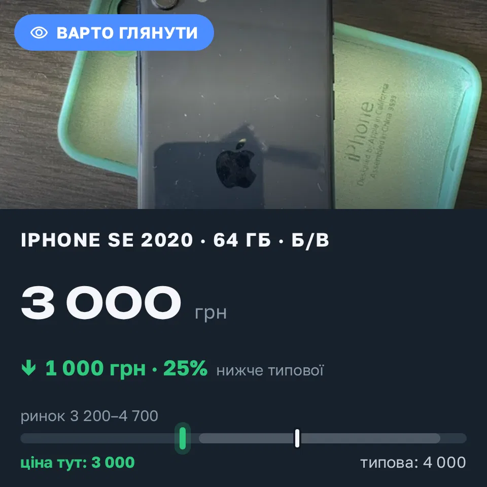 Знахідка Trofey: iPhone SE 2020 64 ГБ б/у за 3 000 грн — на 1 000 грн (−25%) нижче ринку. Харків, 20.09 11:33.