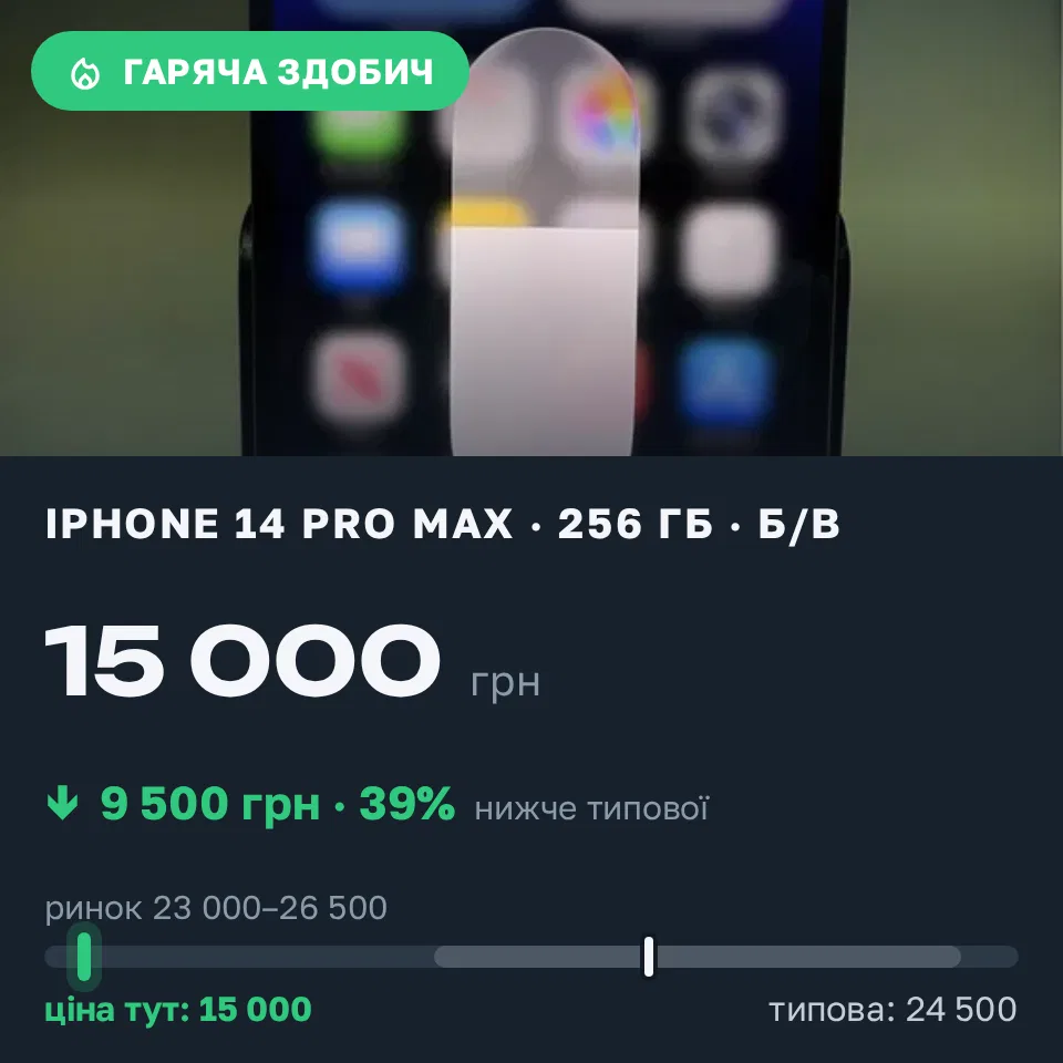 Знахідка Trofey: iPhone 14 Pro Max 256 ГБ б/у за 15 000 грн — на 9 500 грн (−39%) нижче ринку. Київ, 20.09 11:33.
