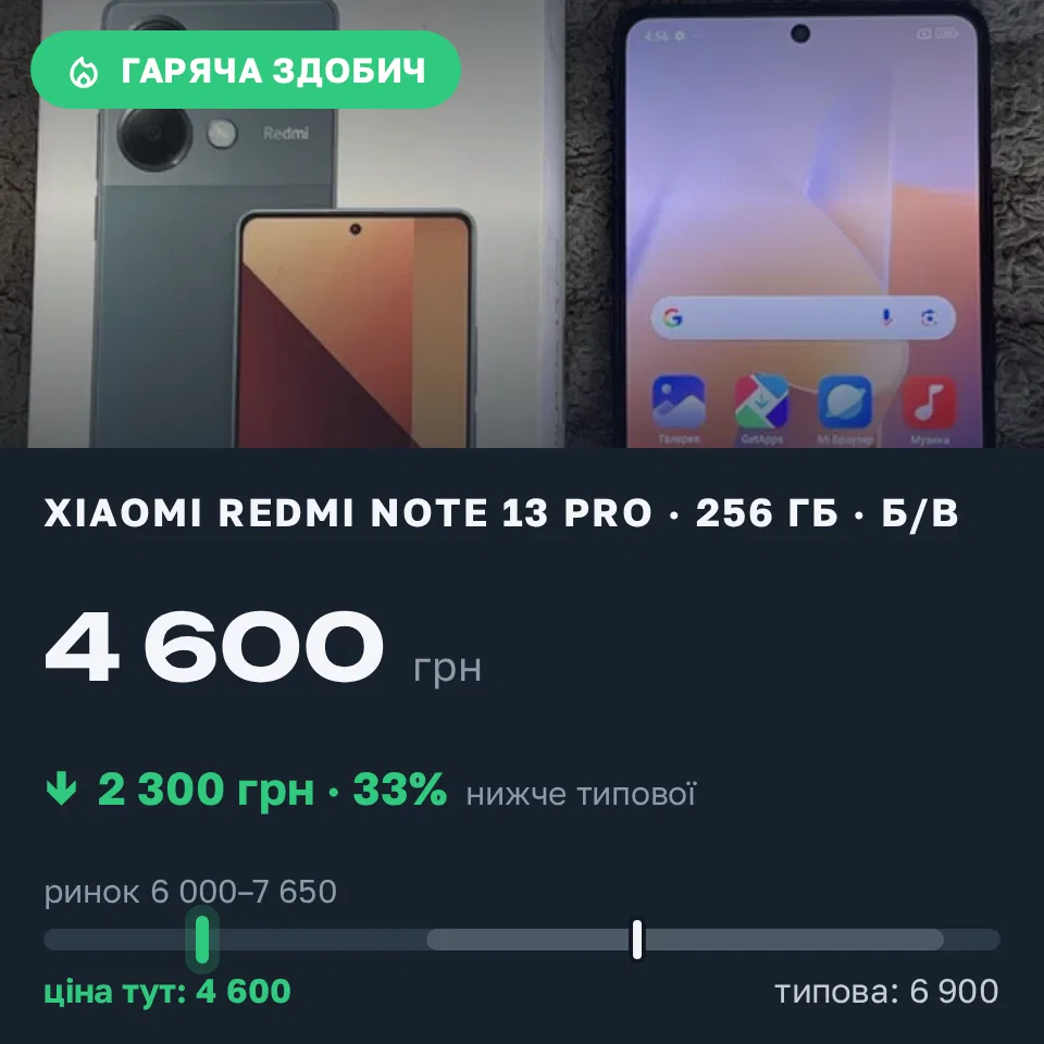 Знахідка Trofey: Redmi Note 13 Pro 256 ГБ б/у за 4 600 грн — на 2 300 грн (−33%) нижче ринку. Жовква, 20.09 11:33.