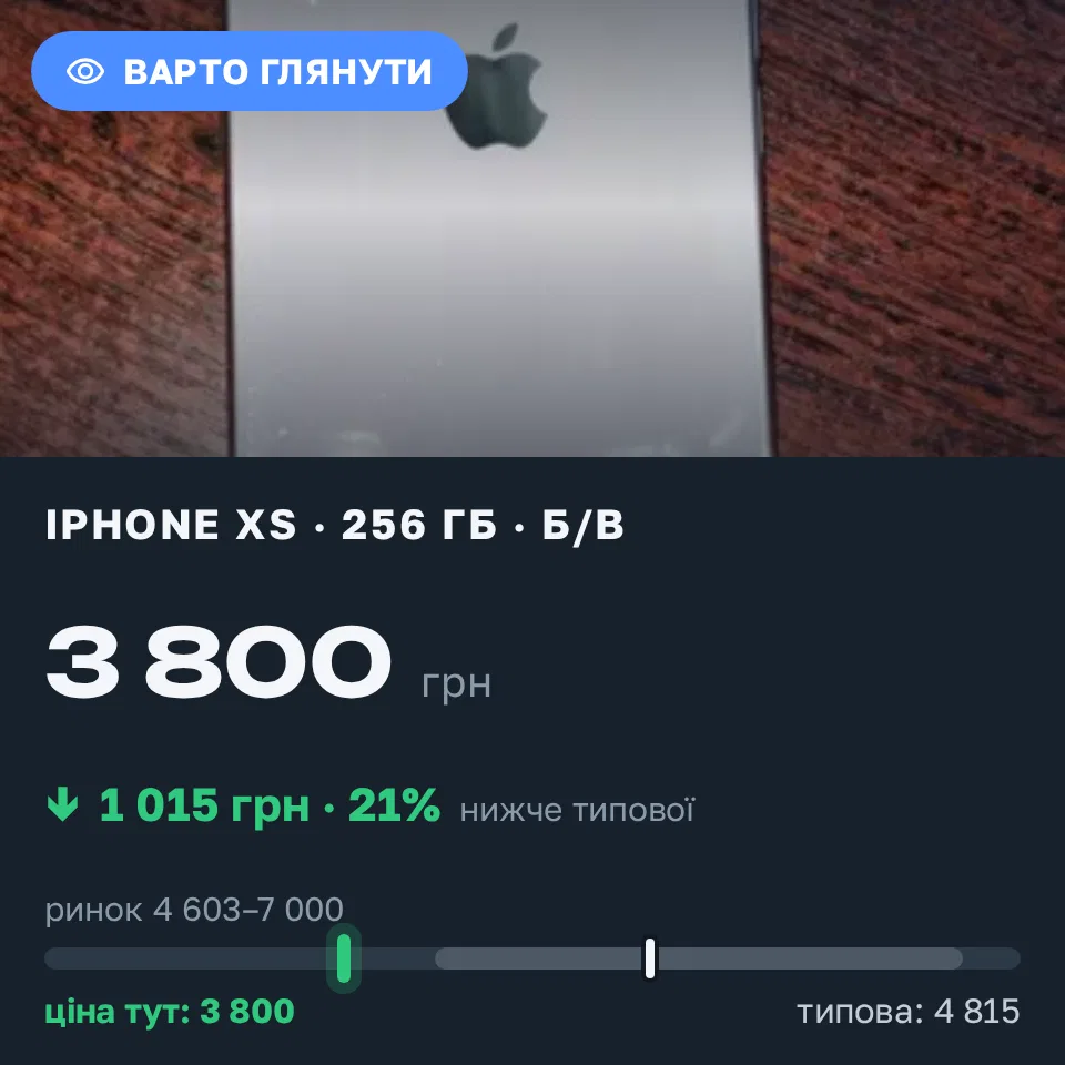 Знахідка Trofey: iPhone XS 256 ГБ б/у за 3 800 грн — на 1 833 грн (−21%) нижче ринку. Рівне, 20.09 11:35.