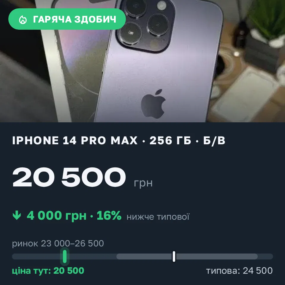 Знахідка Trofey: iPhone 14 Pro Max 256 ГБ б/у за 20 500 грн — на 4 000 грн (−16%) нижче ринку. Богуслав, 20.09 11:40.
