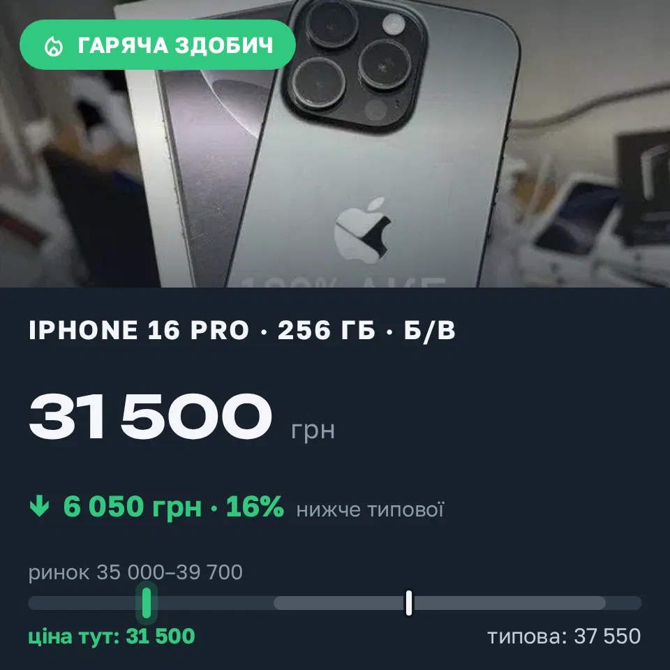 Знахідка Trofey: iPhone 16 Pro 256 ГБ б/у за 31 500 грн — на 6 050 грн (−16%) нижче ринку. Богуслав, 20.09 11:40.