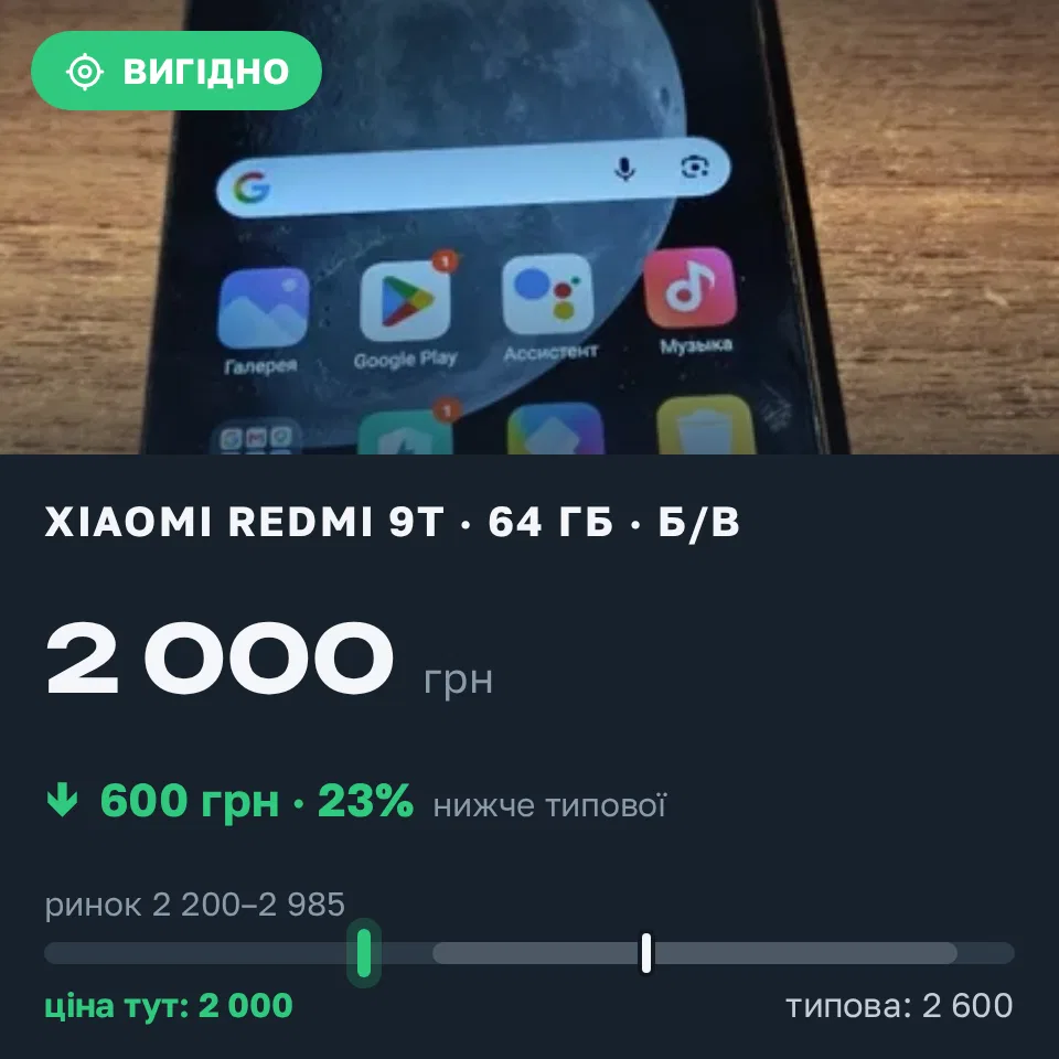 Знахідка Trofey: Redmi 9T 64 ГБ б/у за 2 000 грн — на 600 грн (−23%) нижче ринку. Запоріжжя, 20.09 11:45.