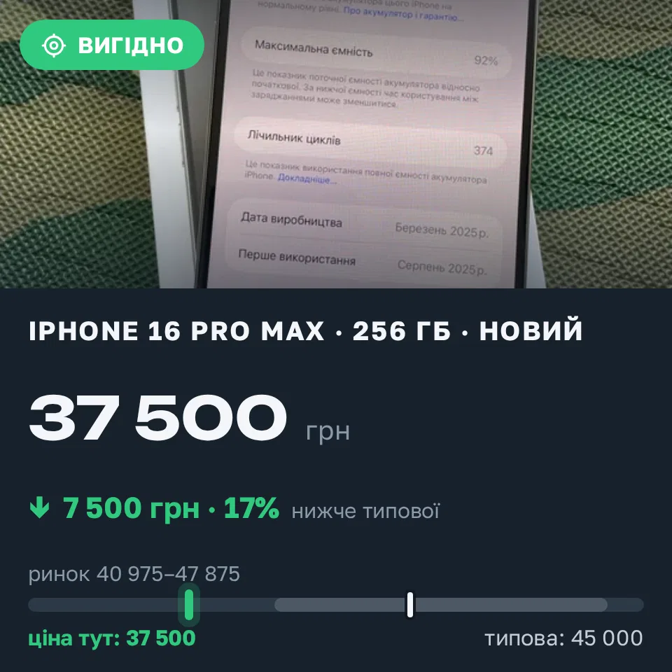 Знахідка Trofey: iPhone 16 Pro Max 256 ГБ нові за 37 500 грн — на 7 500 грн (−17%) нижче ринку. Київ, 20.09 11:45.