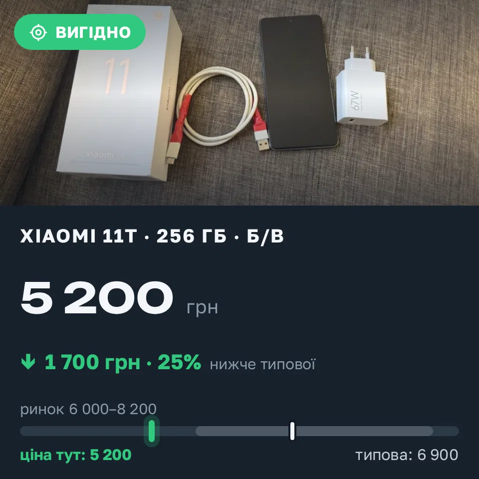 Знахідка Trofey: Xiaomi 11T 256 ГБ б/у за 5 200 грн — на 1 700 грн (−25%) нижче ринку. Київ, 20.09 11:47.