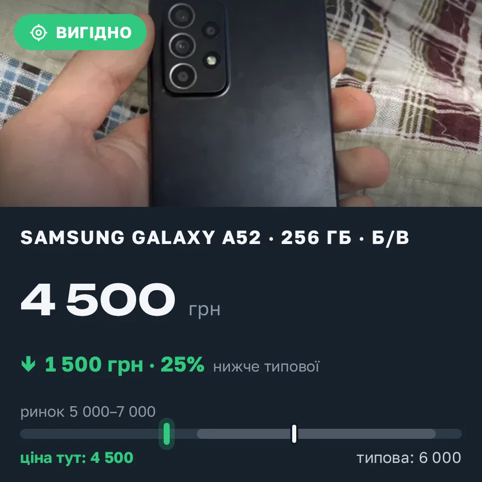 Знахідка Trofey: Galaxy A52 256 ГБ б/у за 4 500 грн — на 1 500 грн (−25%) нижче ринку. Рожище, 20.09 11:47.