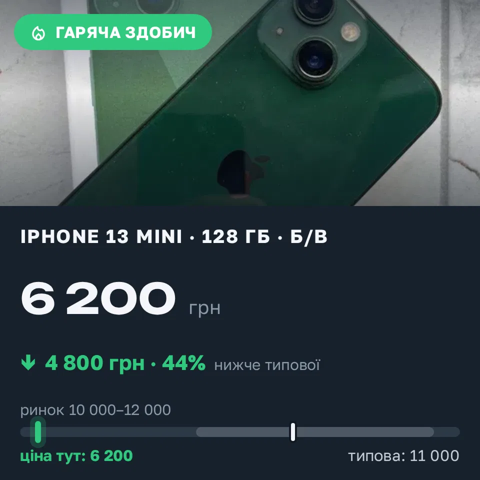 Знахідка Trofey: iPhone 13 mini 128 ГБ б/у за 6 200 грн — на 4 800 грн (−44%) нижче ринку. Коблеве, 20.09 11:49.