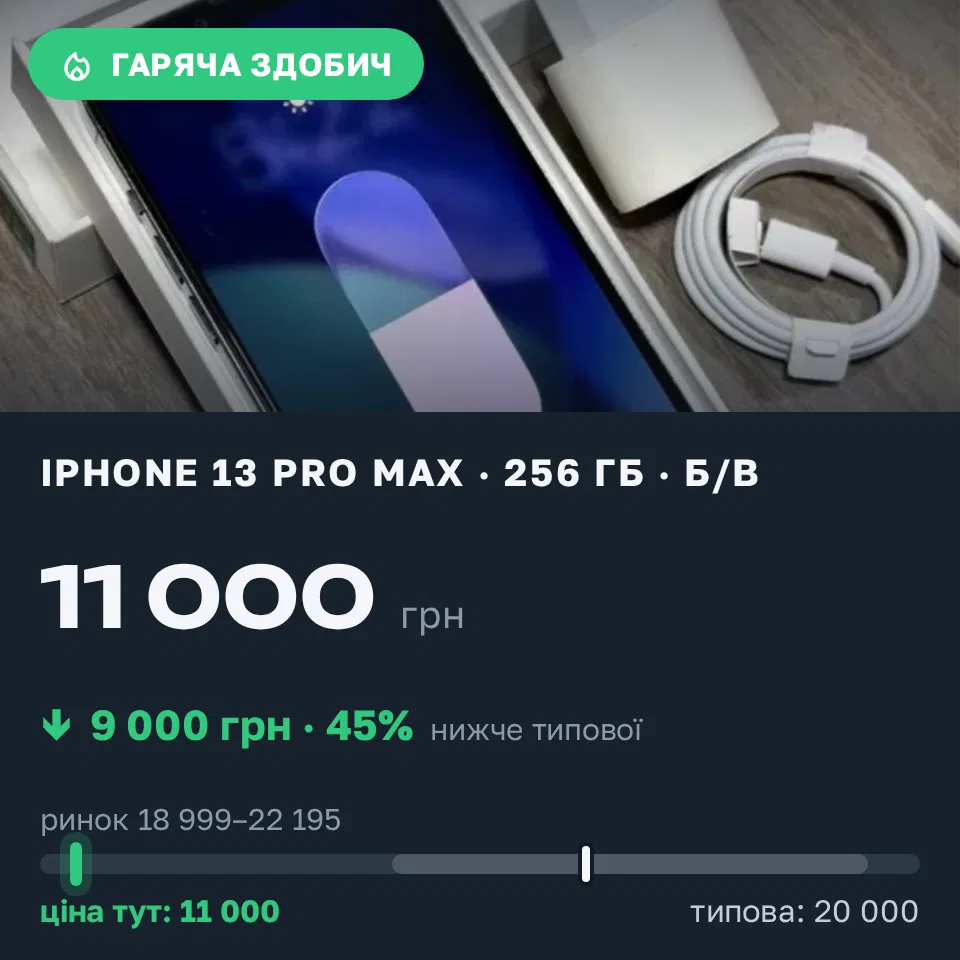 Знахідка Trofey: iPhone 13 Pro Max 256 ГБ б/у за 11 000 грн — на 9 000 грн (−45%) нижче ринку. Київ, 20.09 11:49.