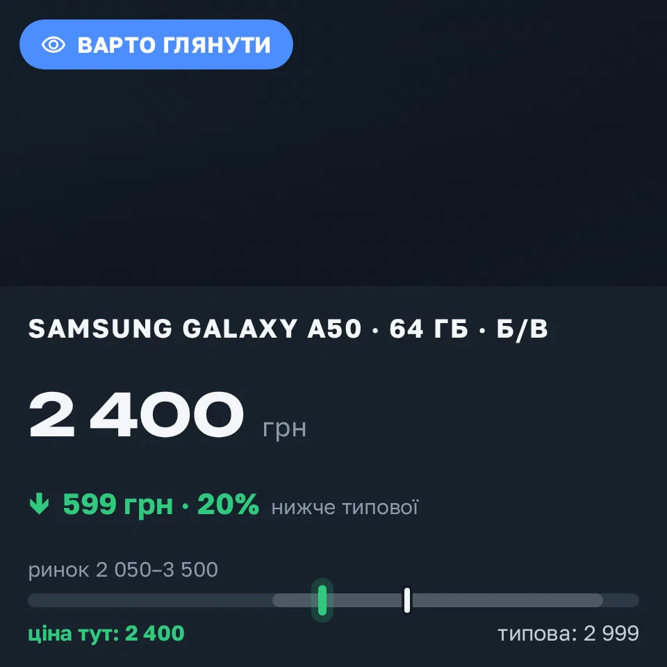 Знахідка Trofey: Galaxy A50 64 ГБ б/у за 2 400 грн — на 599 грн (−20%) нижче ринку. Дрогобич, 20.09 11:54.