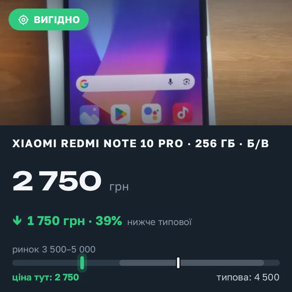 Знахідка Trofey: Redmi Note 10 Pro 256 ГБ б/у за 2 750 грн — на 1 750 грн (−39%) нижче ринку. Овруч, 20.09 12:00.