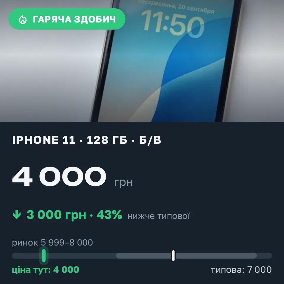 Знахідка Trofey: iPhone 11 128 ГБ б/у за 4 000 грн — на 3 000 грн (−43%) нижче ринку. Софіївська Борщагівка, 20.09 12:02.