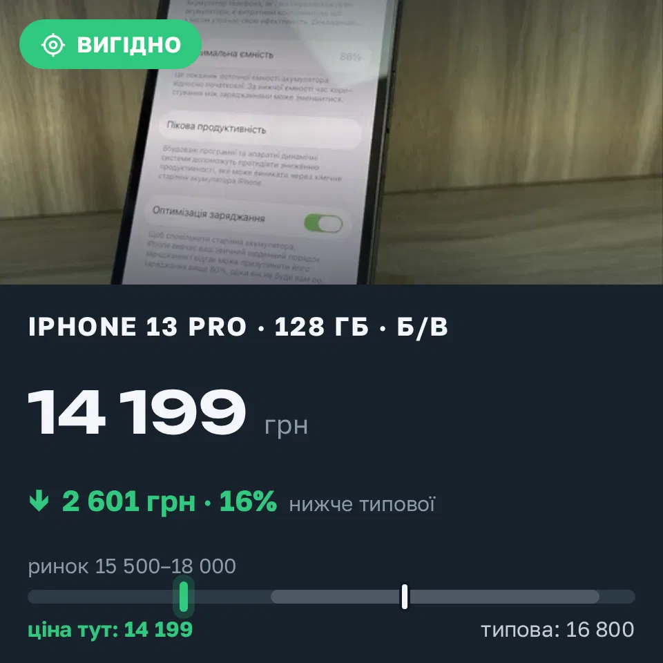 Знахідка Trofey: iPhone 13 Pro 128 ГБ б/у за 14 199 грн — на 2 601 грн (−16%) нижче ринку. Вигода, 20.09 12:05.