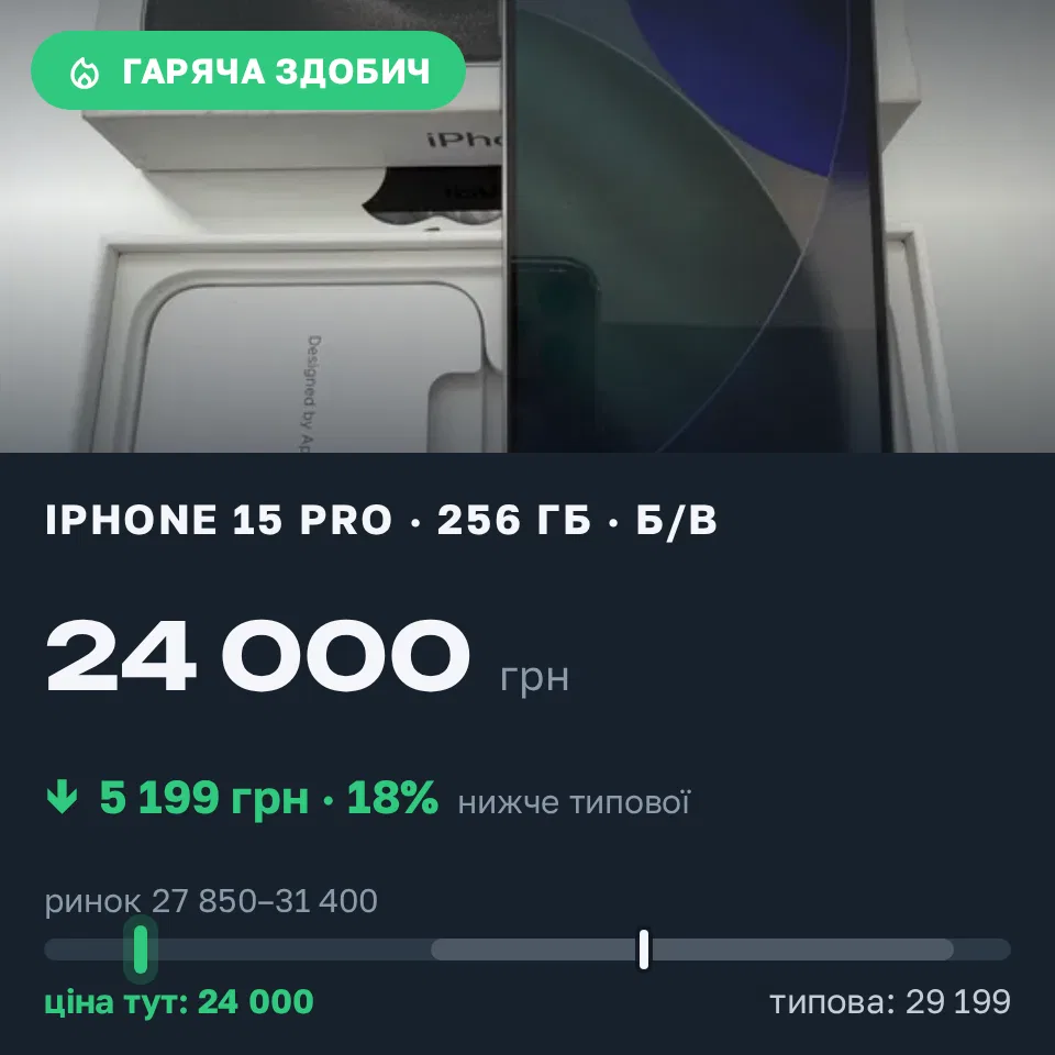 Знахідка Trofey: iPhone 15 Pro 256 ГБ б/у за 24 000 грн — на 5 199 грн (−18%) нижче ринку. Івано-Франківськ, 20.09 12:05.