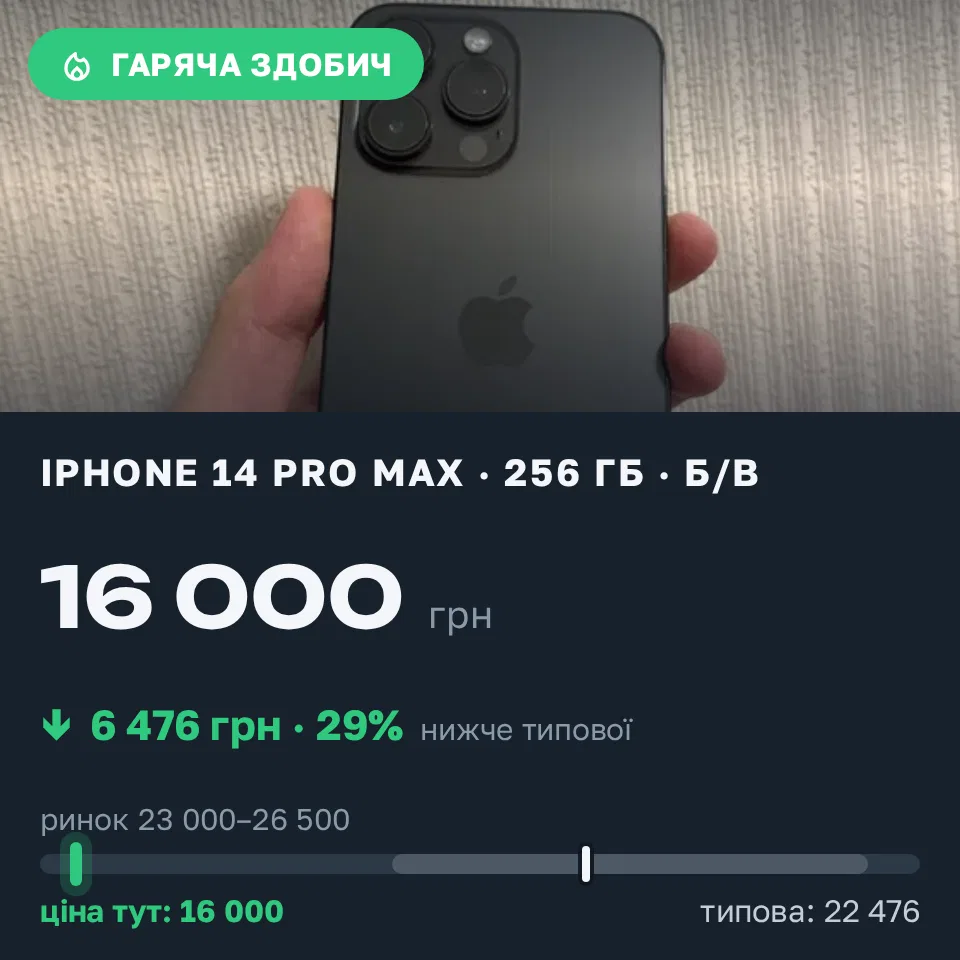 Знахідка Trofey: iPhone 14 Pro Max 256 ГБ б/у за 16 000 грн — на 8 500 грн (−29%) нижче ринку. Київ, 20.09 12:07.