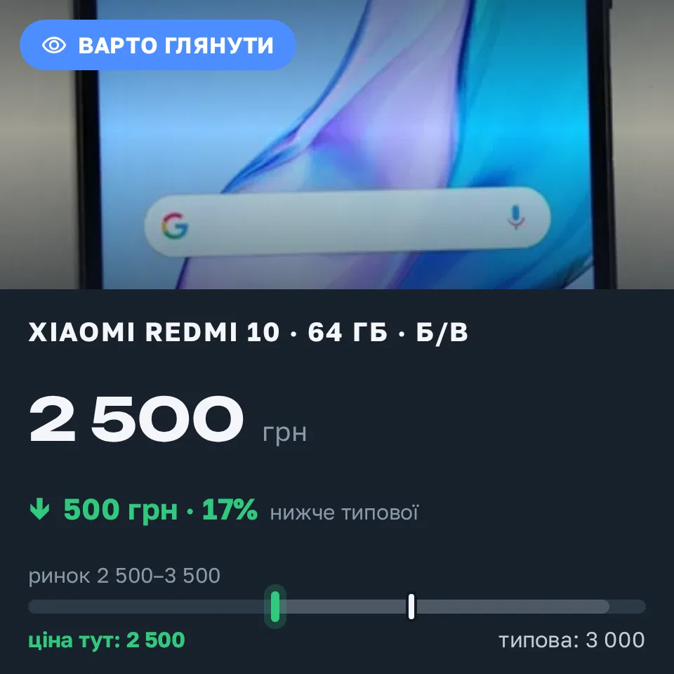 Знахідка Trofey: Redmi 10 64 ГБ б/у за 2 500 грн — на 500 грн (−17%) нижче ринку. Київ, 20.09 12:07.