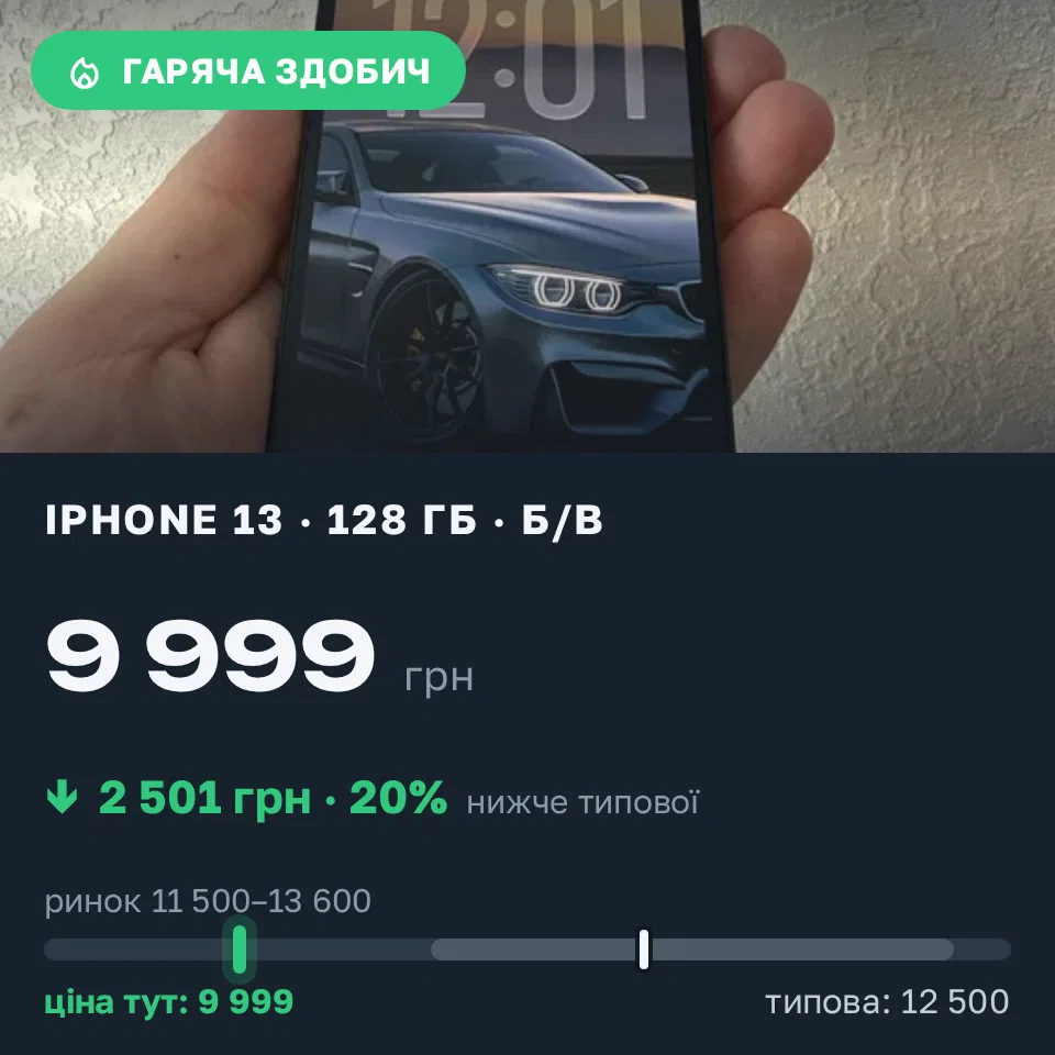 Знахідка Trofey: iPhone 13 128 ГБ б/у за 9 999 грн — на 2 501 грн (−20%) нижче ринку. Харків, 20.09 12:11.