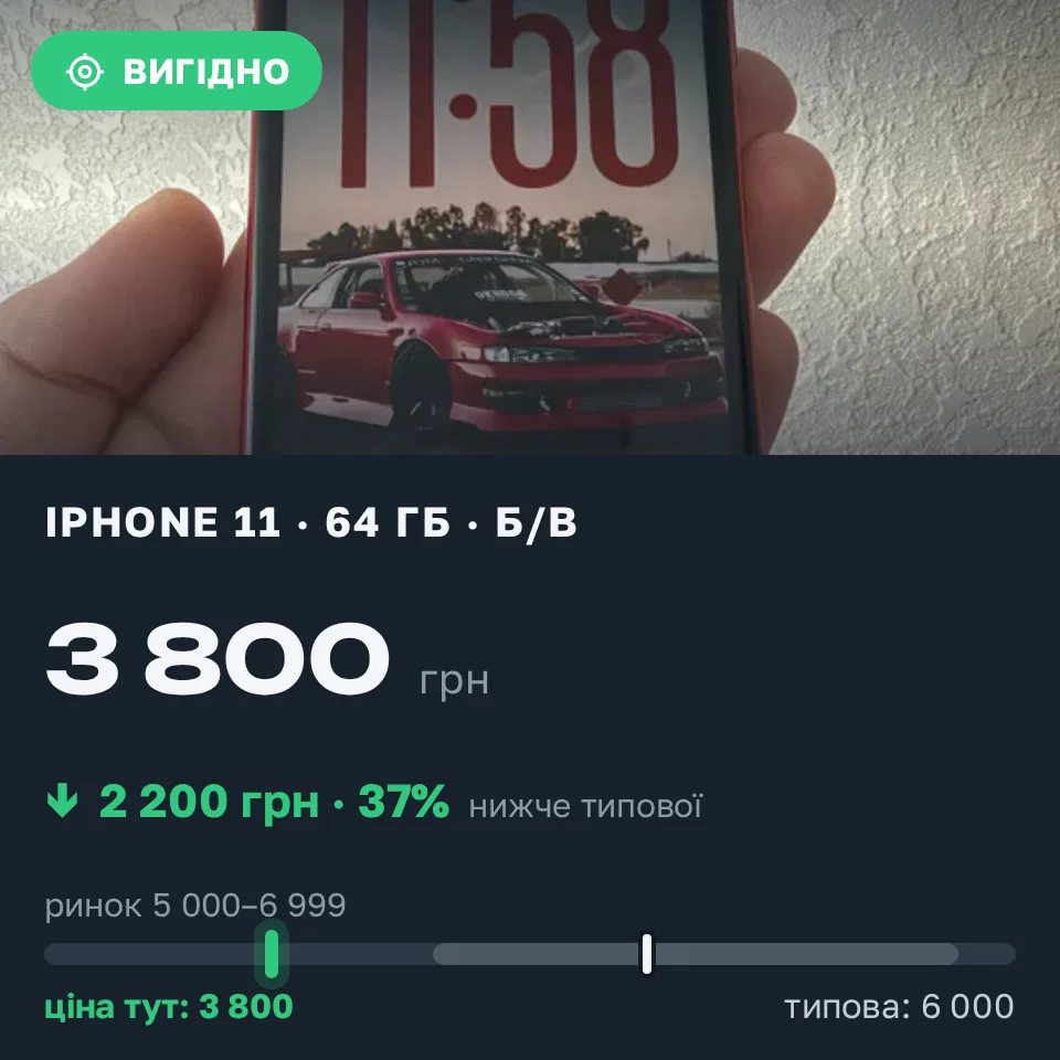 Знахідка Trofey: iPhone 11 64 ГБ б/у за 3 800 грн — на 2 200 грн (−37%) нижче ринку. Харків, 20.09 12:11.