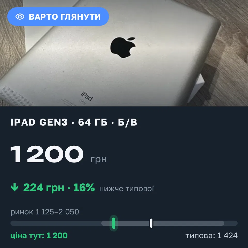 Знахідка Trofey: iPad (3rd generation) 64 ГБ б/у за 1 200 грн — на 224 грн (−16%) нижче ринку. Київ, 20.09 12:14.