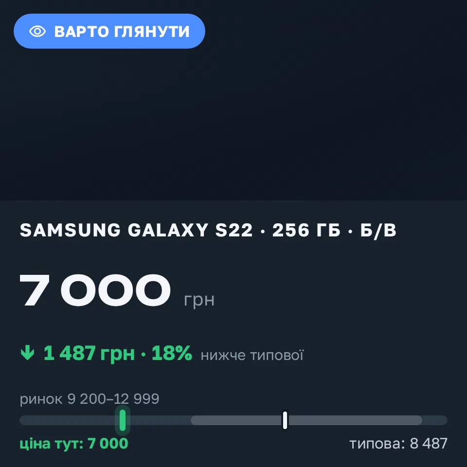 Знахідка Trofey: Galaxy S22 256 ГБ б/у за 7 000 грн — на 3 745 грн (−18%) нижче ринку. Дніпро, 20.09 12:20.