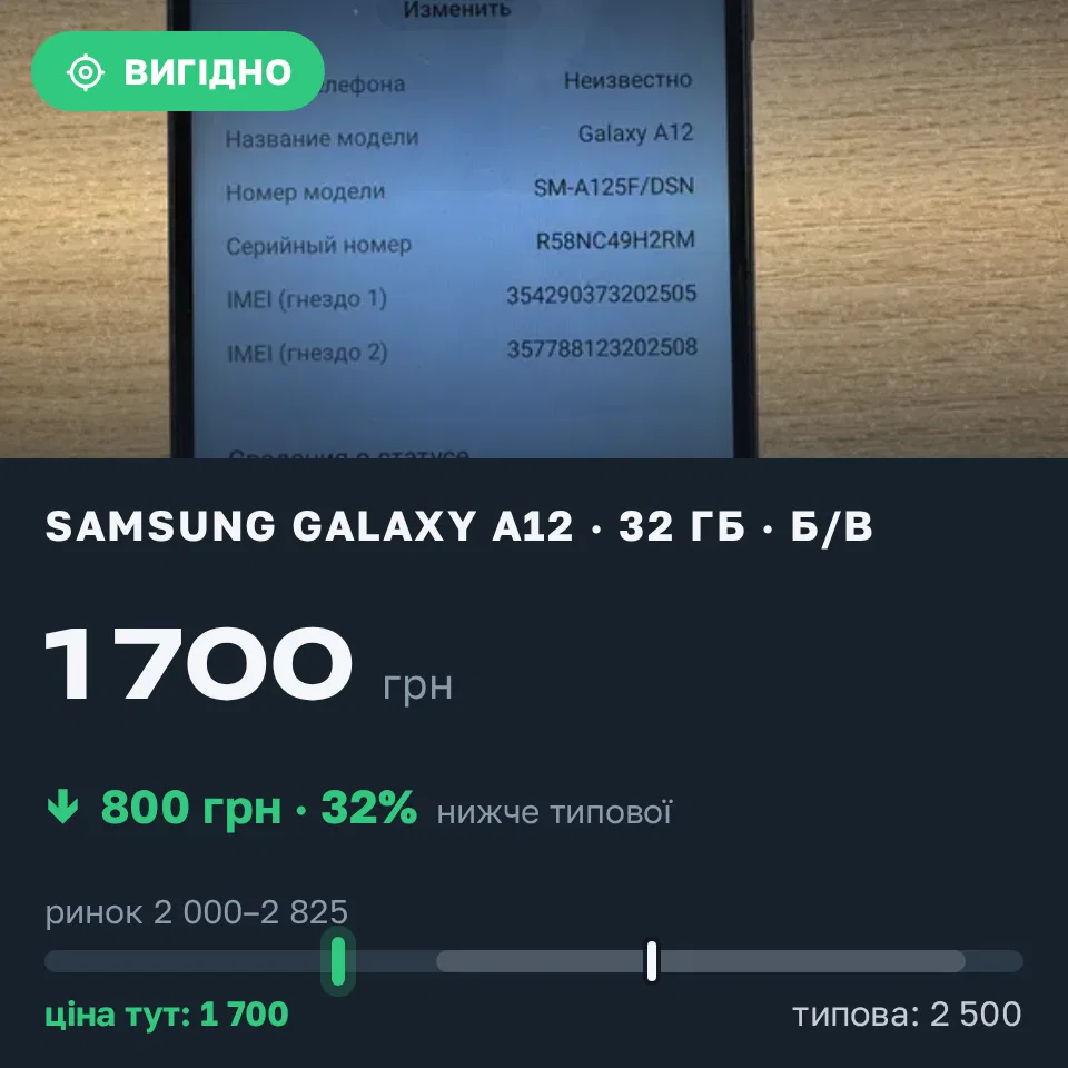 Знахідка Trofey: Galaxy A12 32 ГБ б/у за 1 700 грн — на 800 грн (−32%) нижче ринку. Одеса, 20.09 12:23.