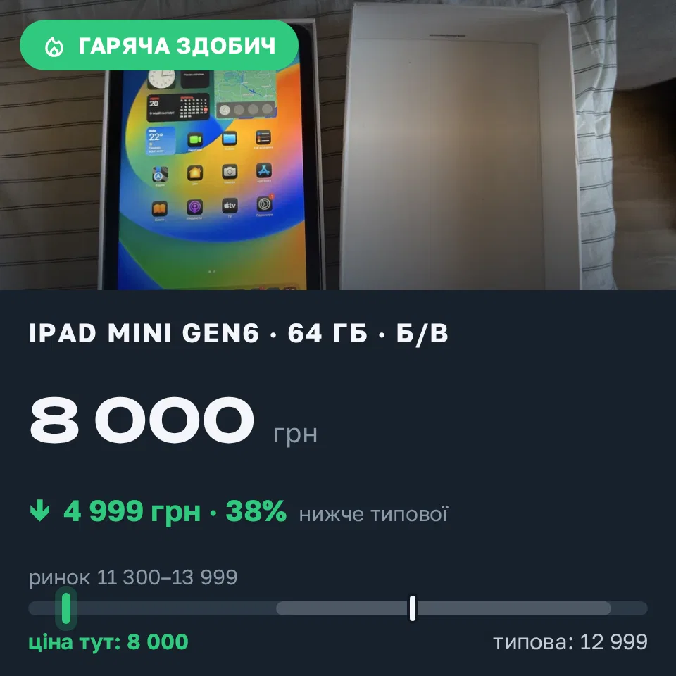 Знахідка Trofey: iPad mini (6th generation) 64 ГБ б/у за 8 000 грн — на 4 999 грн (−39%) нижче ринку. Київ, 20.09 12:27.
