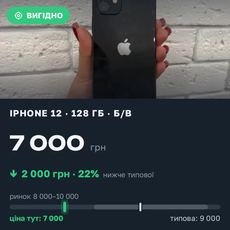 Знахідка Trofey: iPhone 12 128 ГБ б/у за 7 000 грн — на 2 000 грн (−22%) нижче ринку. Одеса, 20.09 12:29.