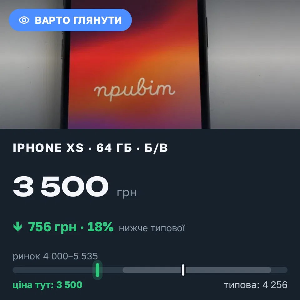 Знахідка Trofey: iPhone XS 64 ГБ б/у за 3 500 грн — на 1 100 грн (−18%) нижче ринку. Київ, 20.09 12:37.