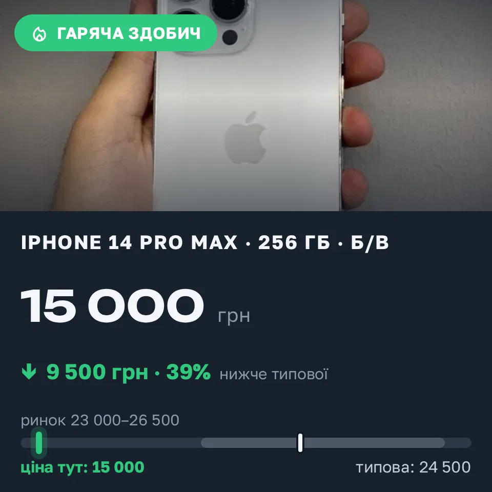 Знахідка Trofey: iPhone 14 Pro Max 256 ГБ б/у за 15 000 грн — на 9 500 грн (−39%) нижче ринку. Дніпро, 20.09 12:41.