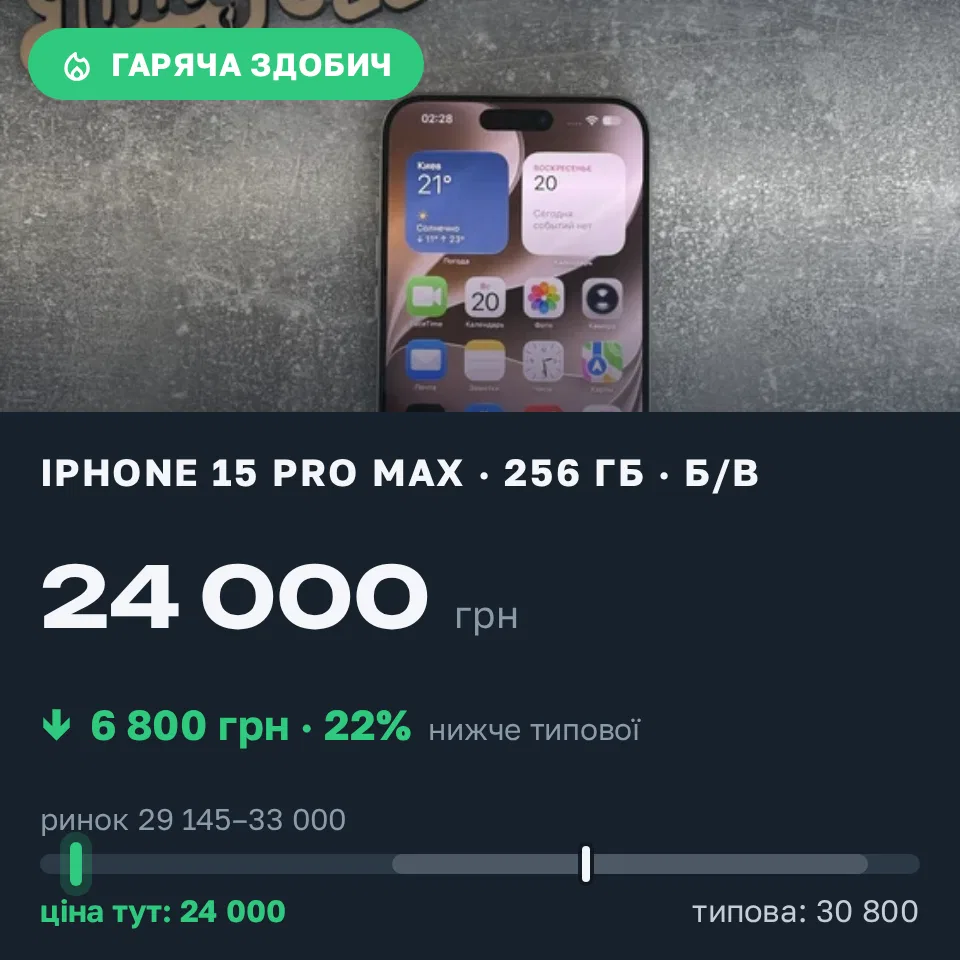 Знахідка Trofey: iPhone 15 Pro Max 256 ГБ б/у за 24 000 грн — на 6 800 грн (−22%) нижче ринку. Харків, 20.09 12:43.