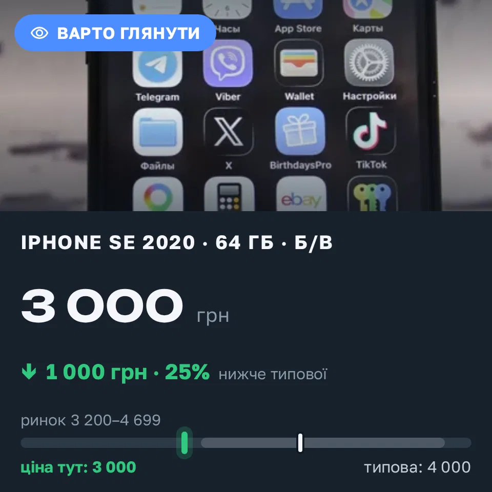 Знахідка Trofey: iPhone SE 2020 64 ГБ б/у за 3 000 грн — на 1 000 грн (−25%) нижче ринку. Київ, 20.09 12:43.