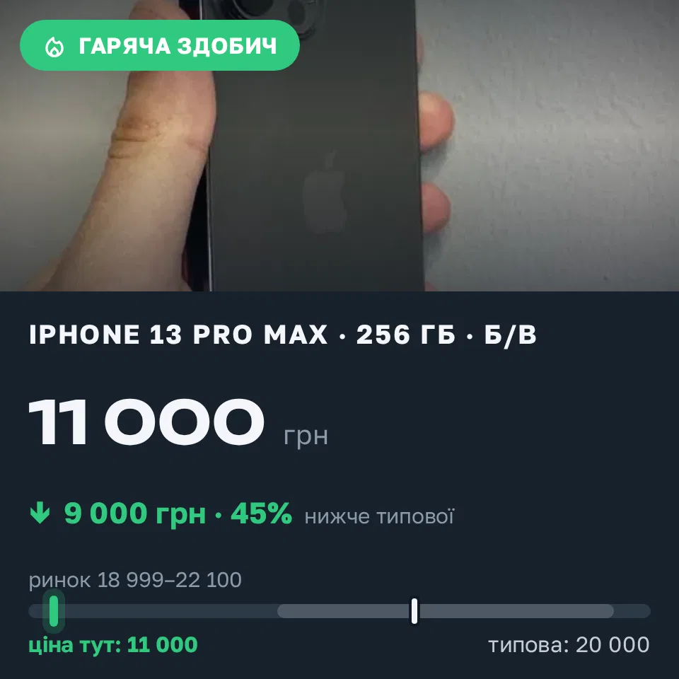 Знахідка Trofey: iPhone 13 Pro Max 256 ГБ б/у за 11 000 грн — на 9 000 грн (−45%) нижче ринку. Дніпро, 20.09 12:47.