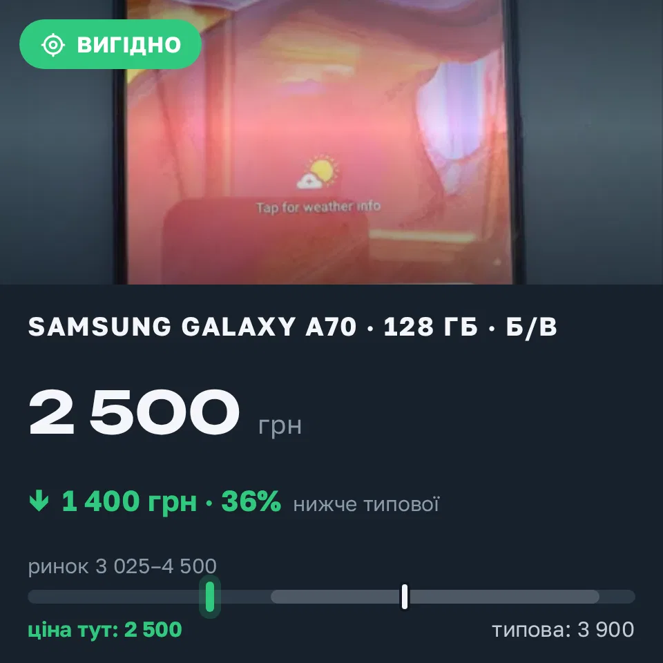 Знахідка Trofey: Galaxy A70 128 ГБ б/у за 2 500 грн — на 1 400 грн (−36%) нижче ринку. Житомир, 20.09 12:49.