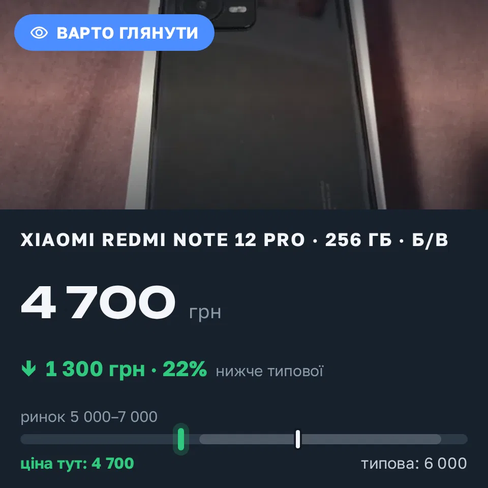 Знахідка Trofey: Redmi Note 12 Pro 256 ГБ б/у за 4 700 грн — на 1 300 грн (−22%) нижче ринку. Волочиськ, 20.09 12:52.