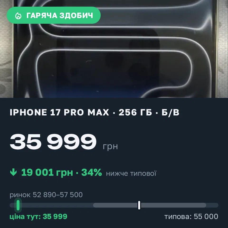 Знахідка Trofey: iPhone 17 Pro Max 256 ГБ б/у за 35 999 грн — на 19 001 грн (−35%) нижче ринку. Запоріжжя, 20.09 12:54.