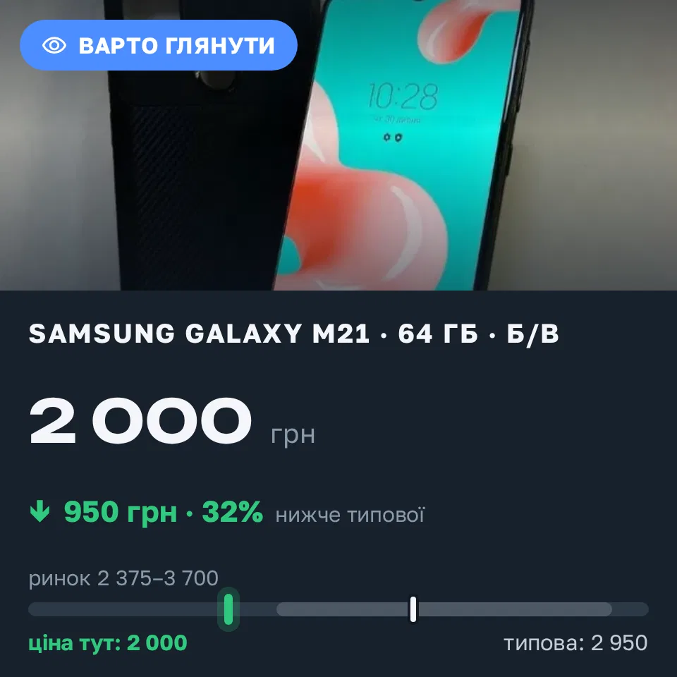 Знахідка Trofey: Galaxy M21 64 ГБ б/у за 2 000 грн — на 950 грн (−32%) нижче ринку. Харків, 20.09 12:54.