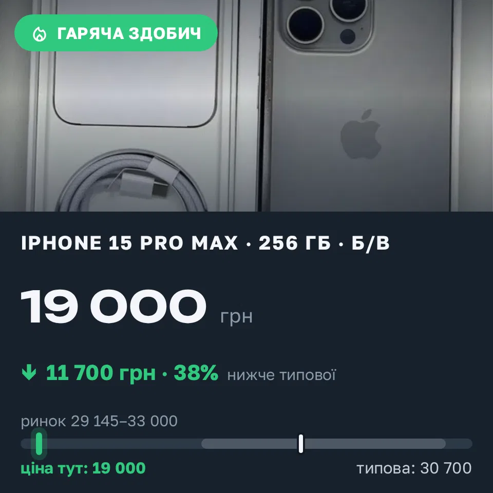 Знахідка Trofey: iPhone 15 Pro Max 256 ГБ б/у за 19 000 грн — на 11 700 грн (−38%) нижче ринку. Дніпро, 20.09 13:02.